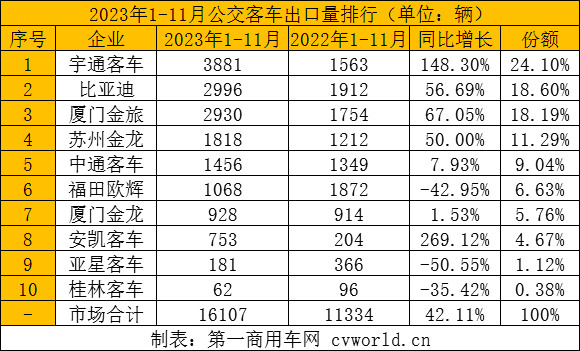 11月
出口超4500辆创年内新高 11.png