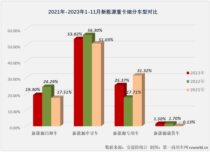 ​【
 原创】11月份，新能源重卡整体销量同比大增126%，并再次刷新了年内最高月销量纪录。新能源自卸车市场能与新能源重卡市场“同步”创新高？能否结束连续跑输新能源重卡市场“大盘”的尴尬局面？