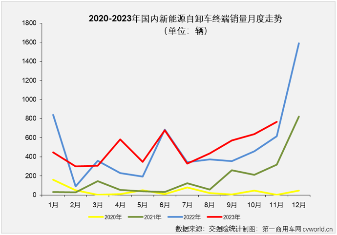 ​【
 原创】11月份，新能源重卡整体销量同比大增126%，并再次刷新了年内最高月销量纪录。新能源自卸车市场能与新能源重卡市场“同步”创新高？能否结束连续跑输新能源重卡市场“大盘”的尴尬局面？