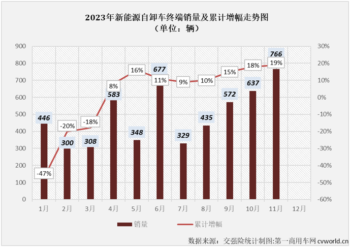 ​【
 原创】11月份，新能源重卡整体销量同比大增126%，并再次刷新了年内最高月销量纪录。新能源自卸车市场能与新能源重卡市场“同步”创新高？能否结束连续跑输新能源重卡市场“大盘”的尴尬局面？