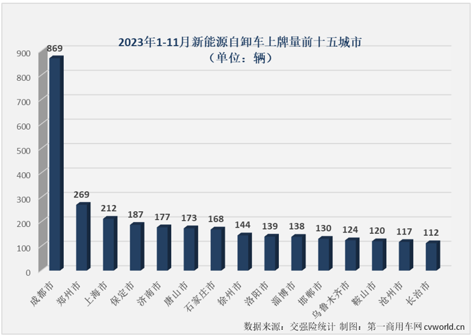 ​【
 原创】11月份，新能源重卡整体销量同比大增126%，并再次刷新了年内最高月销量纪录。新能源自卸车市场能与新能源重卡市场“同步”创新高？能否结束连续跑输新能源重卡市场“大盘”的尴尬局面？