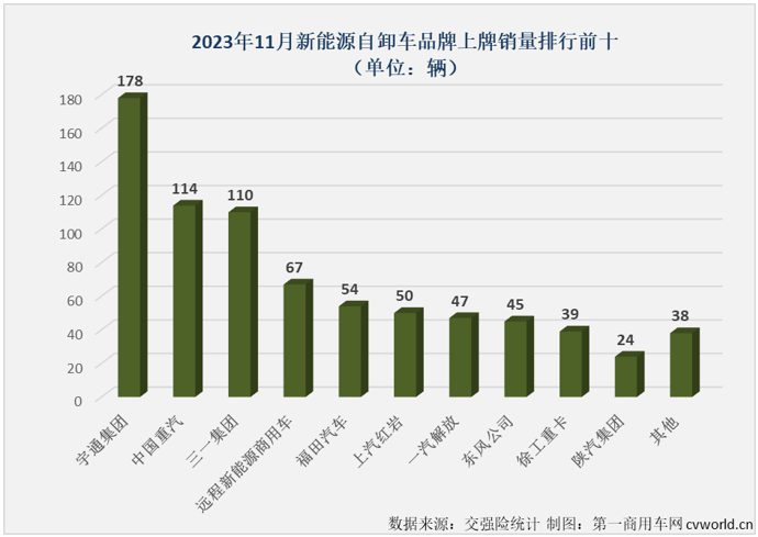 ​【
 原创】11月份，新能源重卡整体销量同比大增126%，并再次刷新了年内最高月销量纪录。新能源自卸车市场能与新能源重卡市场“同步”创新高？能否结束连续跑输新能源重卡市场“大盘”的尴尬局面？