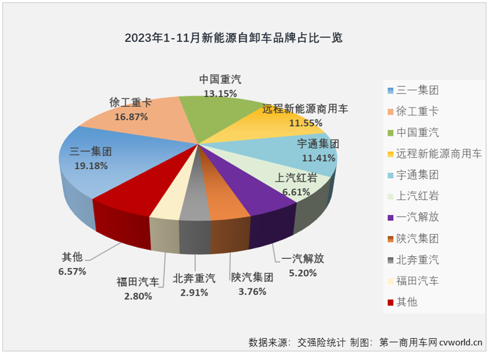 ​【
 原创】11月份，新能源重卡整体销量同比大增126%，并再次刷新了年内最高月销量纪录。新能源自卸车市场能与新能源重卡市场“同步”创新高？能否结束连续跑输新能源重卡市场“大盘”的尴尬局面？