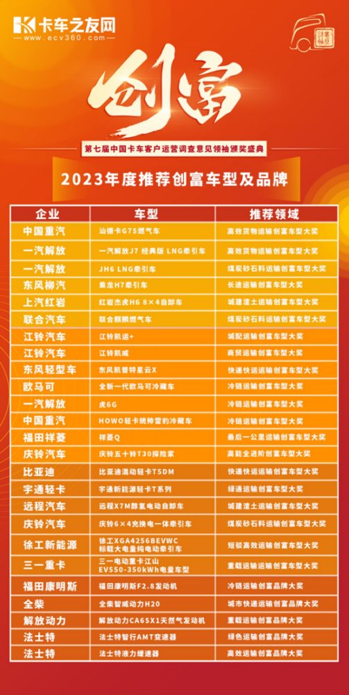 2023年12月27日，“第七届中国卡车客户运营调查意见领袖颁奖盛典”在北京成功举办。来自行业内专家学者、企业代表、经销商代表、卡车客户意见领袖代表以及行业主流媒体出席活动，并见证意见领袖推荐车型、推荐品牌的荣誉时刻。