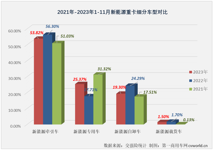 【
 原创】11月份，我国新能源重卡市场整体销量继续实现翻倍增长，新能源牵引车市场也收获了年内的第七次增长，并再次刷新了年内最高单月销量和增幅。