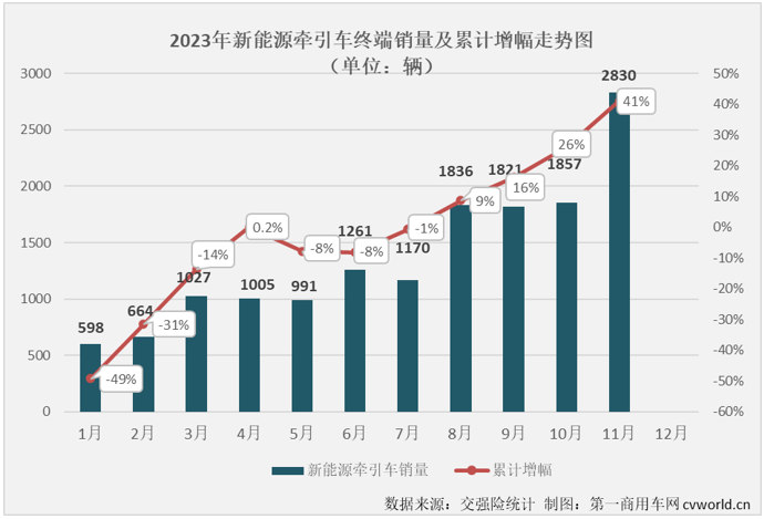 【
 原创】11月份，我国新能源重卡市场整体销量继续实现翻倍增长，新能源牵引车市场也收获了年内的第七次增长，并再次刷新了年内最高单月销量和增幅。