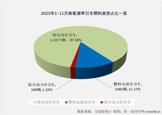 【
 原创】11月份，我国新能源重卡市场整体销量继续实现翻倍增长，新能源牵引车市场也收获了年内的第七次增长，并再次刷新了年内最高单月销量和增幅。