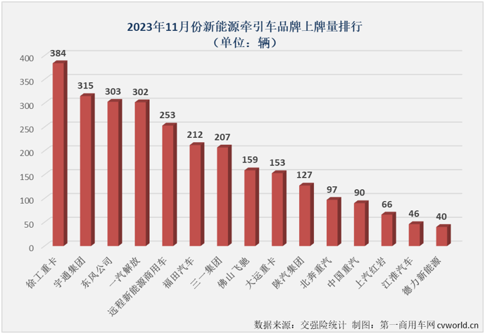 【
 原创】11月份，我国新能源重卡市场整体销量继续实现翻倍增长，新能源牵引车市场也收获了年内的第七次增长，并再次刷新了年内最高单月销量和增幅。