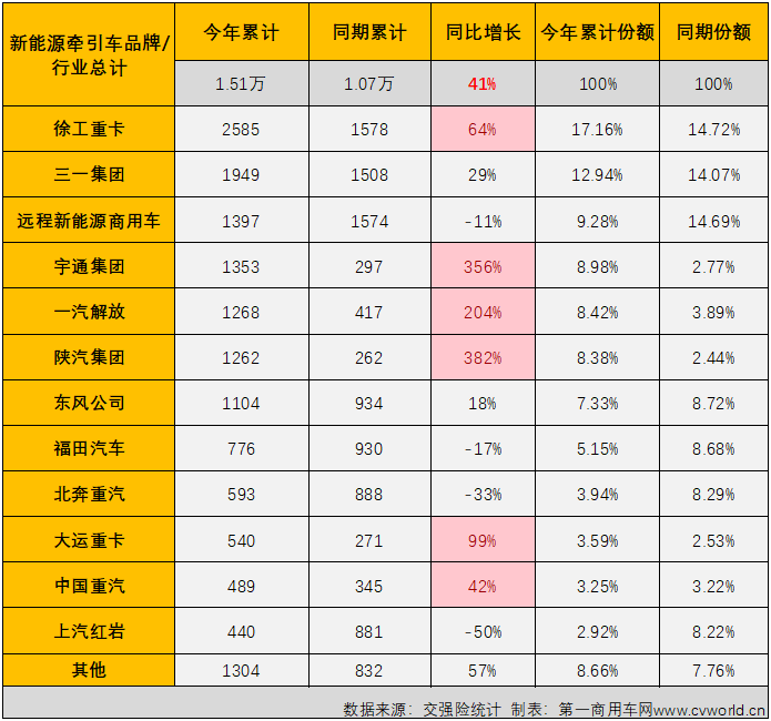 【
 原创】11月份，我国新能源重卡市场整体销量继续实现翻倍增长，新能源牵引车市场也收获了年内的第七次增长，并再次刷新了年内最高单月销量和增幅。