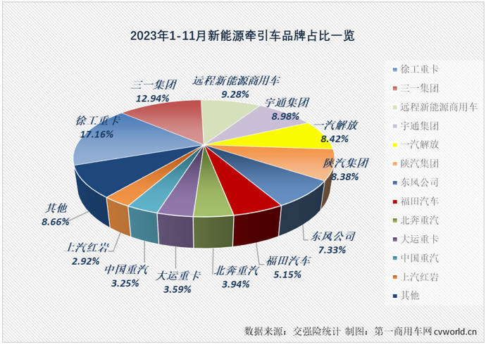 【
 原创】11月份，我国新能源重卡市场整体销量继续实现翻倍增长，新能源牵引车市场也收获了年内的第七次增长，并再次刷新了年内最高单月销量和增幅。