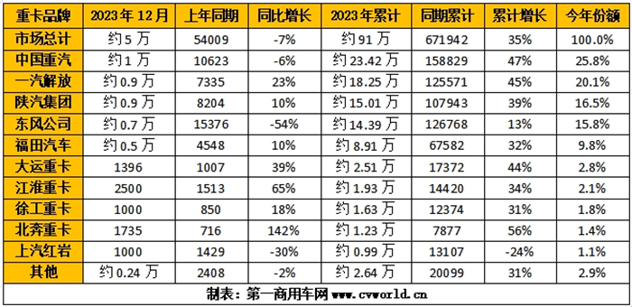 【
 原创】12月份，主流重卡企业各自销量如何？重卡行业竞争格局生态图有新的变化吗？