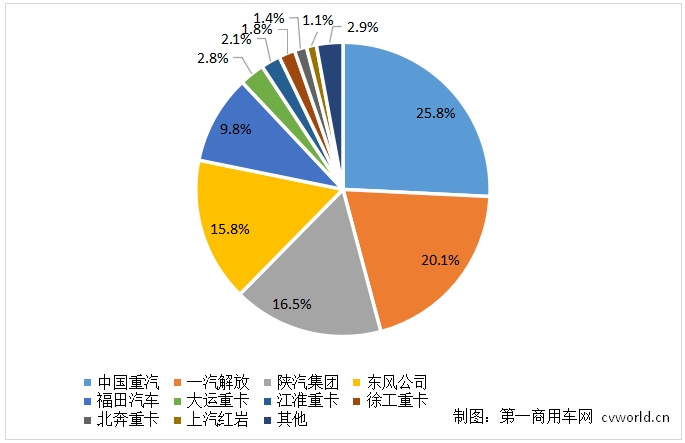 【
 原创】12月份，主流重卡企业各自销量如何？重卡行业竞争格局生态图有新的变化吗？