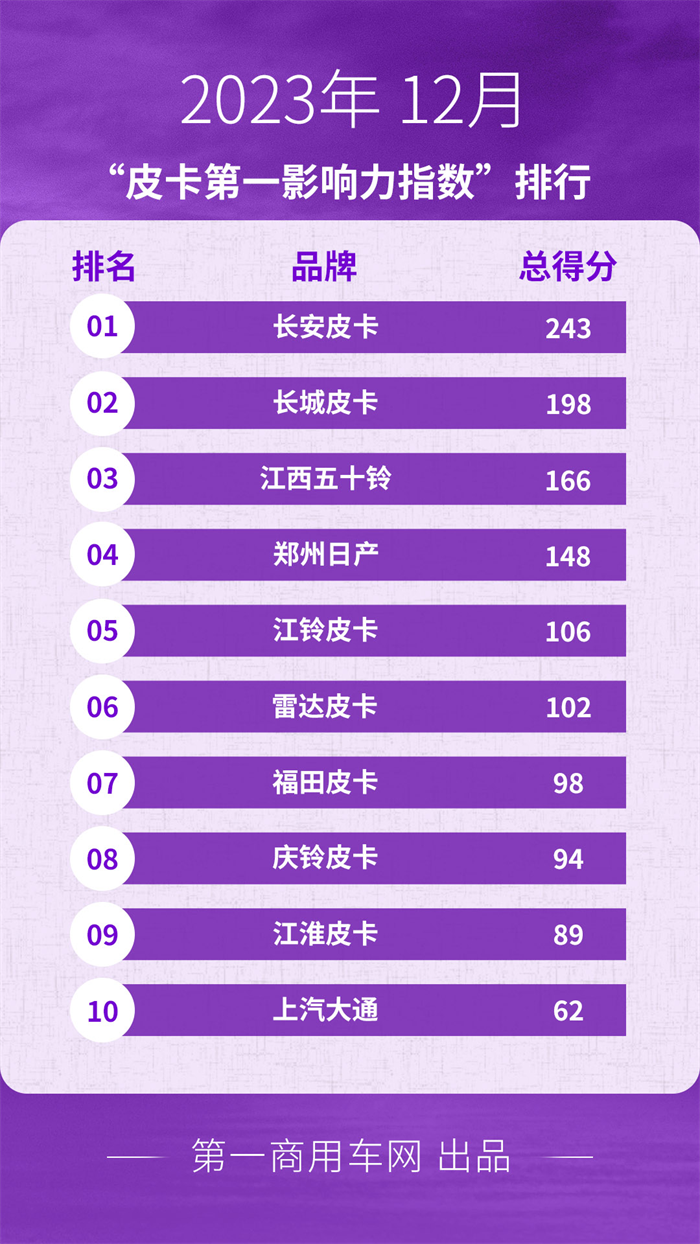 【
 原创】2023年，销量是整个汽车行业最重要的话题，尤其是进入第四季度，各大车企纷纷发力，力争为全年销量添彩，皮卡行业也不例外。因此，12月是皮卡行业品牌传播的重要发力点。