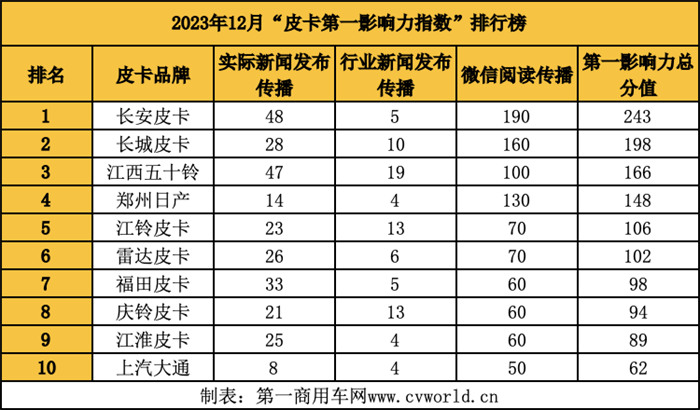 【
 原创】2023年，销量是整个汽车行业最重要的话题，尤其是进入第四季度，各大车企纷纷发力，力争为全年销量添彩，皮卡行业也不例外。因此，12月是皮卡行业品牌传播的重要发力点。