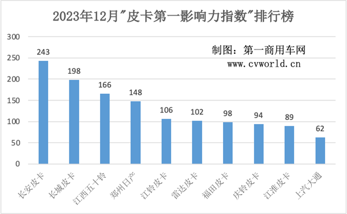 【
 原创】2023年，销量是整个汽车行业最重要的话题，尤其是进入第四季度，各大车企纷纷发力，力争为全年销量添彩，皮卡行业也不例外。因此，12月是皮卡行业品牌传播的重要发力点。