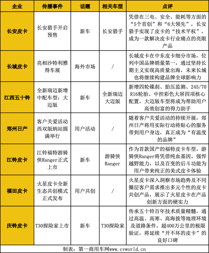 【
 原创】2023年，销量是整个汽车行业最重要的话题，尤其是进入第四季度，各大车企纷纷发力，力争为全年销量添彩，皮卡行业也不例外。因此，12月是皮卡行业品牌传播的重要发力点。