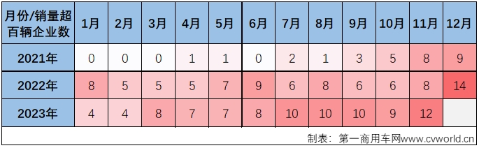 【
 原创】一家新能源重卡“新势力”，上市数月交付量就超过500辆，这是一个什么样的存在？翻看历史
后会发现，这在中国新能源重卡发展历史上都是罕见的。而这一突破历史的壮举，即将DeepWay深向收入囊中。