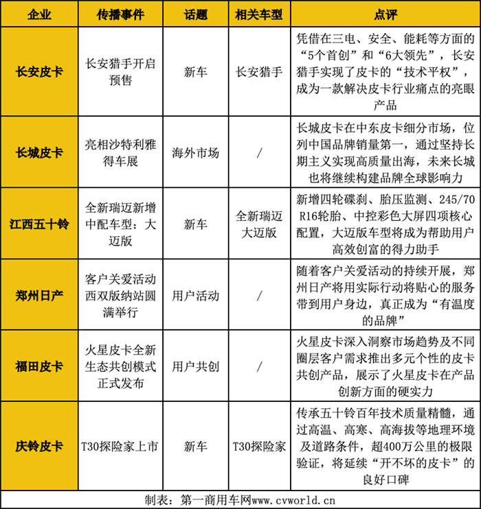 【
 原创】2023年，销量是整个汽车行业最重要的话题，尤其是进入第四季度，各大车企纷纷发力，力争为全年销量添彩，皮卡行业也不例外。因此，12月是皮卡行业品牌传播的重要发力点。