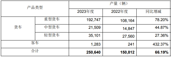 【
 原创】一汽解放集团股份有限公司发布2023年度产销快报。
显示，2023年，一汽解放商用车销量为241662 辆，环比增长约42.11%%，各细分市场实现全线正增长。作为行业领军企业，一汽解放保持强劲发展势头，交出的年末成绩单十分亮眼。