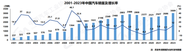 【
 原创】1月11日，中国汽车工业协会发布了2023年12月汽车产销
。国内汽车产销分别达到307.9万辆和315.6万辆，产量环比微降0.5%，销量环比增长6.3%，同比分别增长29.2%和23.5%，销量创历史新高。