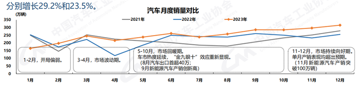 【
 原创】1月11日，中国汽车工业协会发布了2023年12月汽车产销
。国内汽车产销分别达到307.9万辆和315.6万辆，产量环比微降0.5%，销量环比增长6.3%，同比分别增长29.2%和23.5%，销量创历史新高。