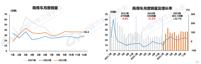 【
 原创】1月11日，中国汽车工业协会发布了2023年12月汽车产销
。国内汽车产销分别达到307.9万辆和315.6万辆，产量环比微降0.5%，销量环比增长6.3%，同比分别增长29.2%和23.5%，销量创历史新高。