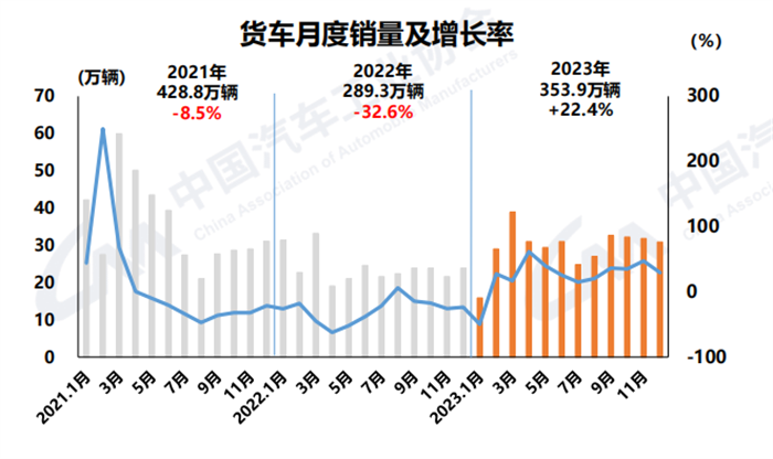 【
 原创】1月11日，中国汽车工业协会发布了2023年12月汽车产销
。国内汽车产销分别达到307.9万辆和315.6万辆，产量环比微降0.5%，销量环比增长6.3%，同比分别增长29.2%和23.5%，销量创历史新高。