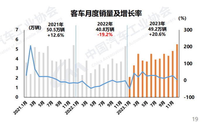 【
 原创】1月11日，中国汽车工业协会发布了2023年12月汽车产销
。国内汽车产销分别达到307.9万辆和315.6万辆，产量环比微降0.5%，销量环比增长6.3%，同比分别增长29.2%和23.5%，销量创历史新高。