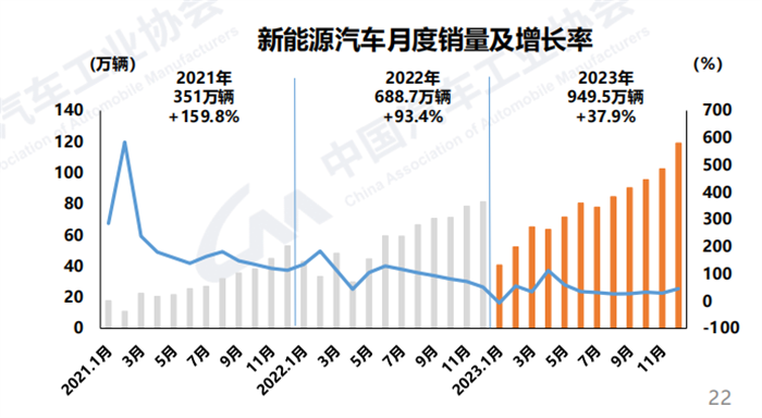 【
 原创】1月11日，中国汽车工业协会发布了2023年12月汽车产销
。国内汽车产销分别达到307.9万辆和315.6万辆，产量环比微降0.5%，销量环比增长6.3%，同比分别增长29.2%和23.5%，销量创历史新高。