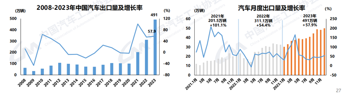 【
 原创】1月11日，中国汽车工业协会发布了2023年12月汽车产销
。国内汽车产销分别达到307.9万辆和315.6万辆，产量环比微降0.5%，销量环比增长6.3%，同比分别增长29.2%和23.5%，销量创历史新高。