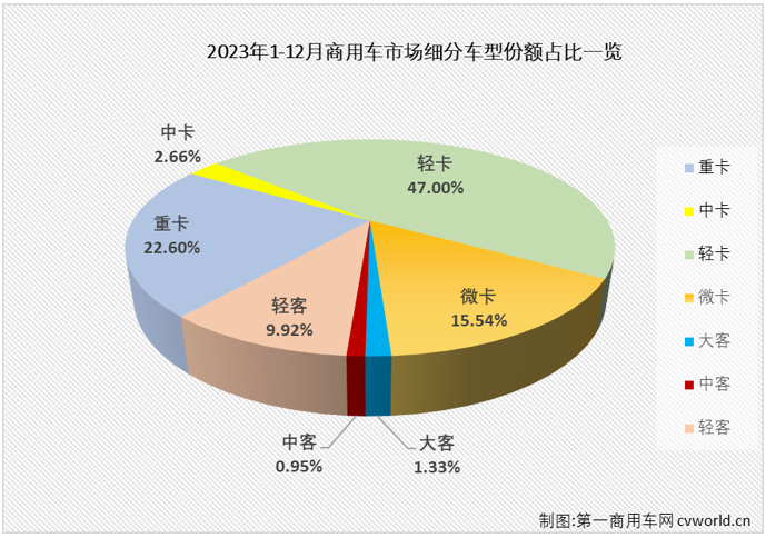 【
 原创】2023年的最后一个月，商用车市场表现如何？ “全盘增长”能否重现？2023年，商用车领域哪一个细分市场表现最出色呢？