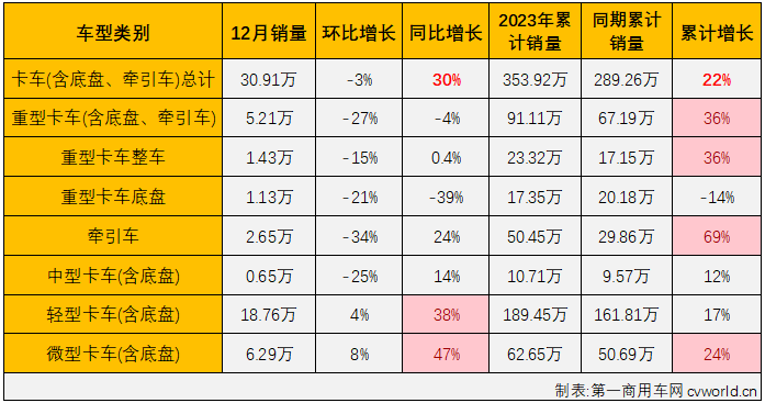 【
 原创】2023年的最后一个月，商用车市场表现如何？ “全盘增长”能否重现？2023年，商用车领域哪一个细分市场表现最出色呢？