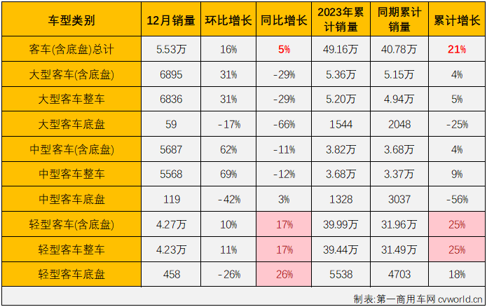 【
 原创】2023年的最后一个月，商用车市场表现如何？ “全盘增长”能否重现？2023年，商用车领域哪一个细分市场表现最出色呢？