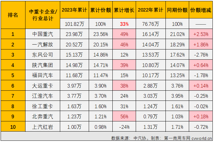 【
 原创】2023年中重卡市场累计销售101.82万辆，同比增长33%，增速明显高于商用车市场整体增速。