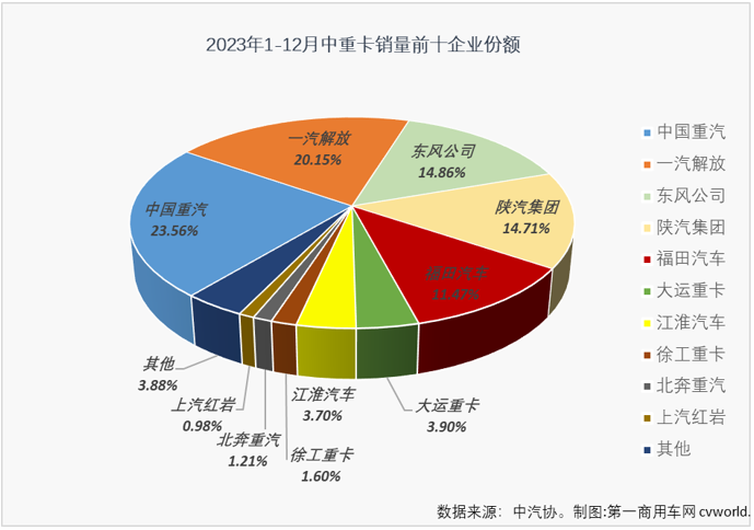 【
 原创】2023年中重卡市场累计销售101.82万辆，同比增长33%，增速明显高于商用车市场整体增速。