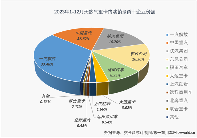 【
 原创】2023年中重卡市场累计销售101.82万辆，同比增长33%，增速明显高于商用车市场整体增速。