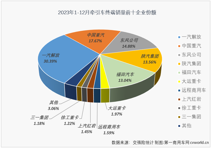 【
 原创】2023年中重卡市场累计销售101.82万辆，同比增长33%，增速明显高于商用车市场整体增速。