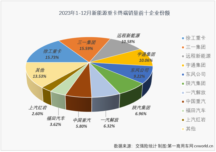 【
 原创】2023年中重卡市场累计销售101.82万辆，同比增长33%，增速明显高于商用车市场整体增速。