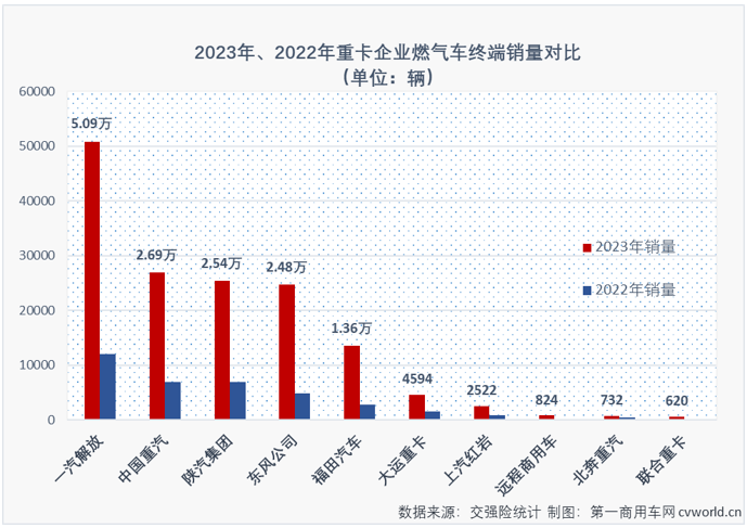 【
 原创】2023年中重卡市场累计销售101.82万辆，同比增长33%，增速明显高于商用车市场整体增速。