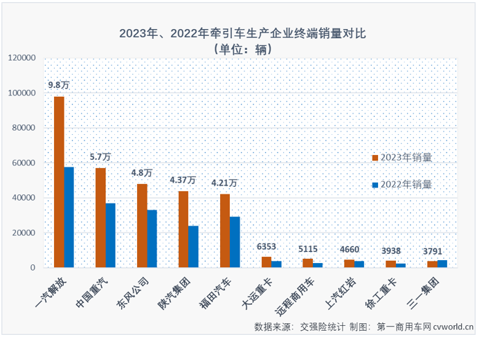 【
 原创】2023年中重卡市场累计销售101.82万辆，同比增长33%，增速明显高于商用车市场整体增速。