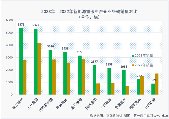 【
 原创】2023年中重卡市场累计销售101.82万辆，同比增长33%，增速明显高于商用车市场整体增速。