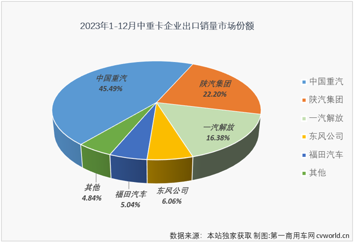 【
 原创】2023年中重卡市场累计销售101.82万辆，同比增长33%，增速明显高于商用车市场整体增速。