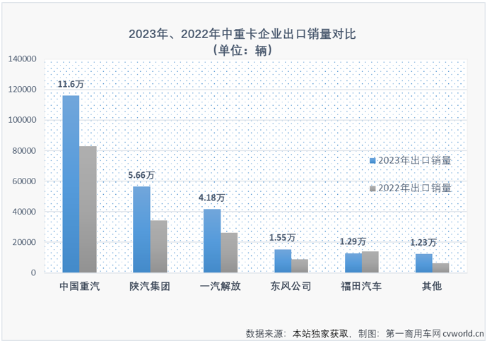 【
 原创】2023年中重卡市场累计销售101.82万辆，同比增长33%，增速明显高于商用车市场整体增速。