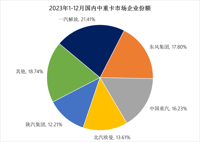 2023年，是我国商用车产业转型升级和高质量发展的关键时期，这一年，中重卡市场重回百万辆规模！据中汽协
显示：全年商用车累计销售403.09万辆，同比增长22%；其中，中重卡市场累计销售101.82万辆，同比上涨33%，成为行业增长的主要动力源。2023年，商用车行业具体有哪些看点和亮点？谁是中重卡市场“大赢家”？我们逐一来分析。