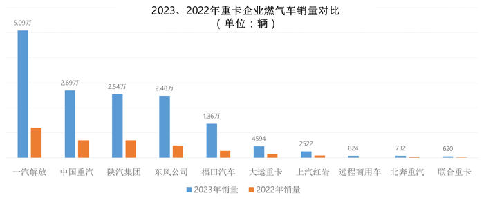 2023年，是我国商用车产业转型升级和高质量发展的关键时期，这一年，中重卡市场重回百万辆规模！据中汽协
显示：全年商用车累计销售403.09万辆，同比增长22%；其中，中重卡市场累计销售101.82万辆，同比上涨33%，成为行业增长的主要动力源。2023年，商用车行业具体有哪些看点和亮点？谁是中重卡市场“大赢家”？我们逐一来分析。