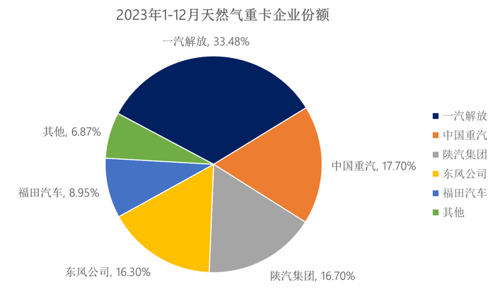 2023年，是我国商用车产业转型升级和高质量发展的关键时期，这一年，中重卡市场重回百万辆规模！据中汽协
显示：全年商用车累计销售403.09万辆，同比增长22%；其中，中重卡市场累计销售101.82万辆，同比上涨33%，成为行业增长的主要动力源。2023年，商用车行业具体有哪些看点和亮点？谁是中重卡市场“大赢家”？我们逐一来分析。