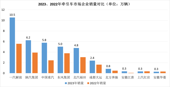 2023年，是我国商用车产业转型升级和高质量发展的关键时期，这一年，中重卡市场重回百万辆规模！据中汽协
显示：全年商用车累计销售403.09万辆，同比增长22%；其中，中重卡市场累计销售101.82万辆，同比上涨33%，成为行业增长的主要动力源。2023年，商用车行业具体有哪些看点和亮点？谁是中重卡市场“大赢家”？我们逐一来分析。