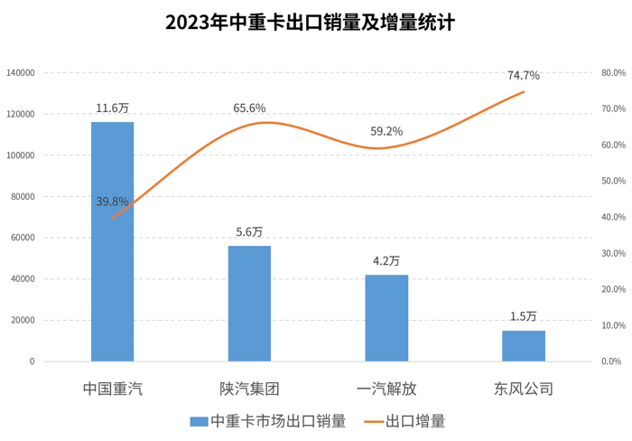 2023年，是我国商用车产业转型升级和高质量发展的关键时期，这一年，中重卡市场重回百万辆规模！据中汽协
显示：全年商用车累计销售403.09万辆，同比增长22%；其中，中重卡市场累计销售101.82万辆，同比上涨33%，成为行业增长的主要动力源。2023年，商用车行业具体有哪些看点和亮点？谁是中重卡市场“大赢家”？我们逐一来分析。