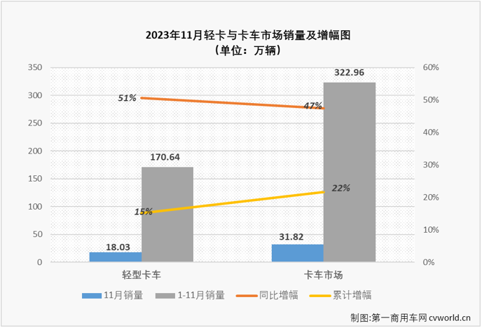 【
 原创】11月份，卡车市场整体销售31.82万辆，环比小降1%，同比增长47%，同比增幅较上月（+35%）扩大12个百分点。此前已连续八个月“跑输”卡车市场整体增速的轻卡市场会逆袭吗？