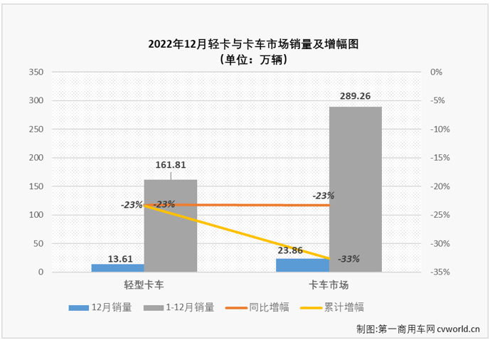 【
 原创】2022年，轻卡市场全年有10个月出现下滑，平均月销量还不足14万辆，最终以全年累计销售162万辆，同比下滑23%的表现收官。